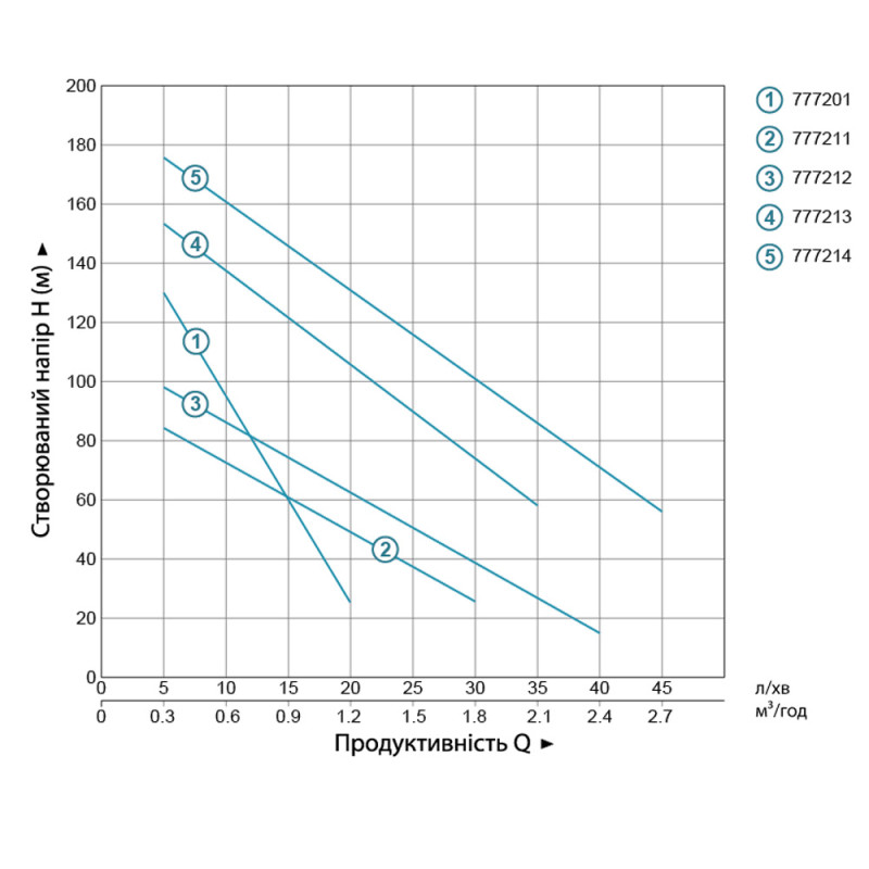 Aquatica Насос шнековий 0.37кВт H 95(48)м Q 30(20)л/хв Ø96мм 10м кабелю 4QGDM1.2-50-0.37 (778211)