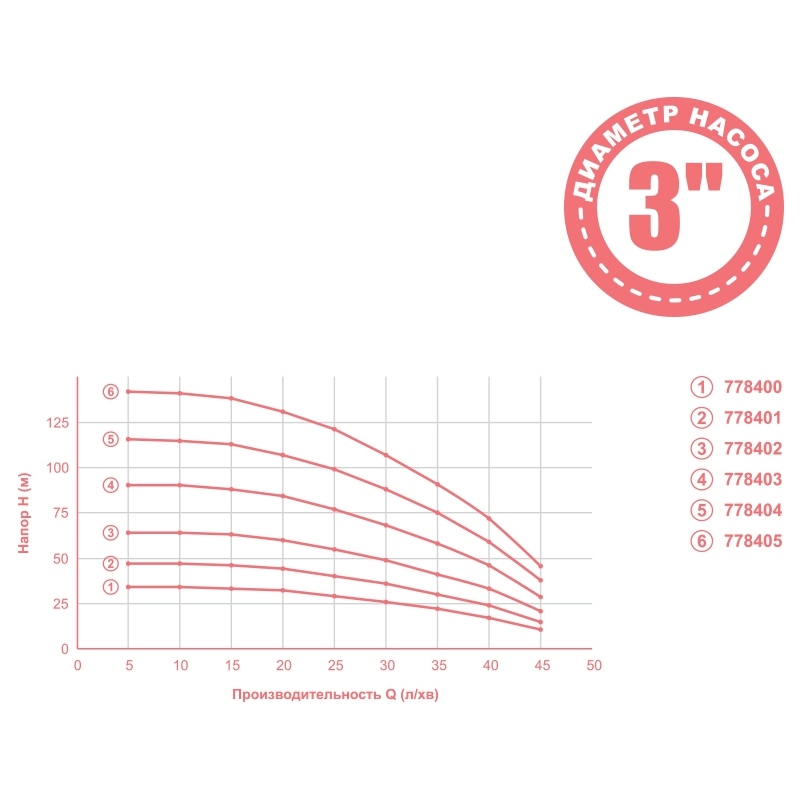 Aquatica Насос відцентровий 0.25кВт H 35(26)м Q 45(30)л/хв Ø80мм 20м кабелю mid 3QJED2-8-0 (778400)