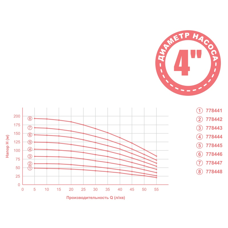 Aquatica Насос відцентровий 0.92кВт H 105(82)м Q 55(35)л/хв Ø102мм 50м кабелю mid 4QJED3-15-0.92 (778444)
