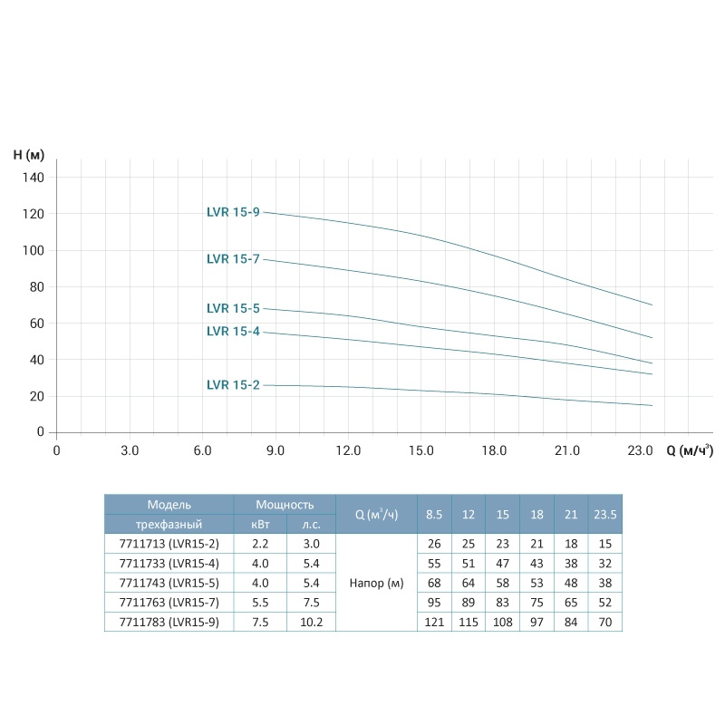 Leo Насос центробежный многоступенчатый вертикальный 380 4кВт Hmax 55м Qmax 391.7л/мин нерж 3.0 innovation LVR(S) 15-4 (7711733)