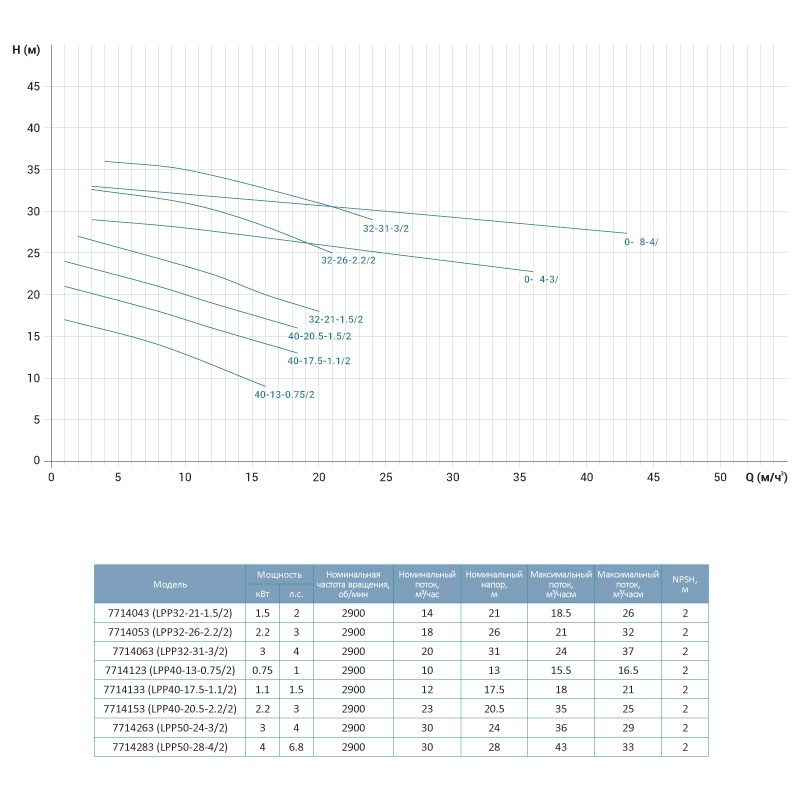 Leo Насос центробежный вертикальный 380В 2.2кВт Hmax 31.5м Qmax 533л/мин 3.0 LPP32-26-2.2/2 (7714053)