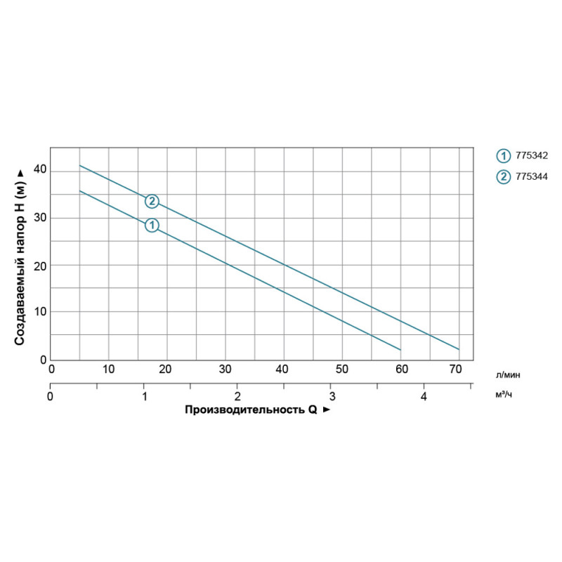 Leo Насос центробежный самовсасывающий 1.1кВт Hmax 45м Qmax 70л/мин (775344)