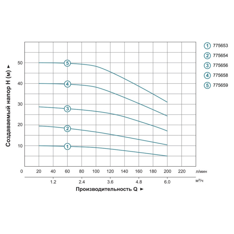 Leo Насос многоступенчатый горизонтальный 1.1кВт Hmax 30м Qmax 250л/мин нерж 3.0 ECHm10-30 (775656)