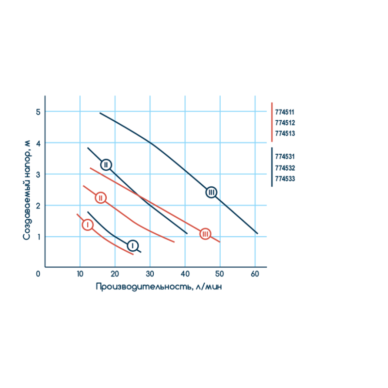 WETRON Насос циркуляционный 65Вт Hmax 4м Qmax 63л/мин Ø1" 130мм+гайки Ø¾" (774511)
