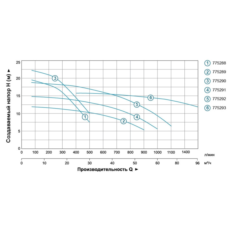 Leo Насос центробежный 1.5 кВт Hmax 22,5м Qmax 500л/мин 2" 3.0 (775290)
