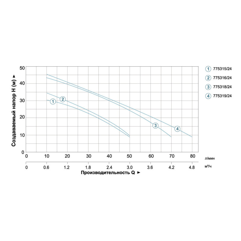 AquaticaLEO Станция 0.6кВт Hmax 35м Qmax 50л/мин (самовсасывающий насос нерж) 24л (775315/24)