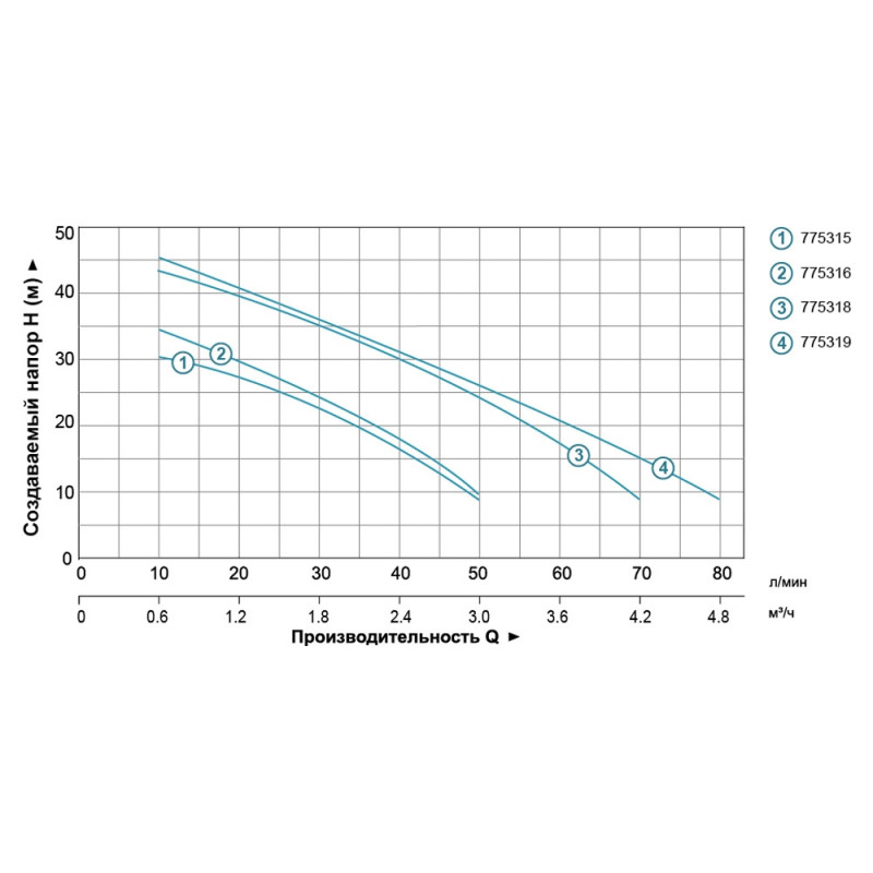 Leo Насос центробежный самовсасывающий 0.8кВт Hmax 40м Qmax 50л/мин (нерж) (775316)