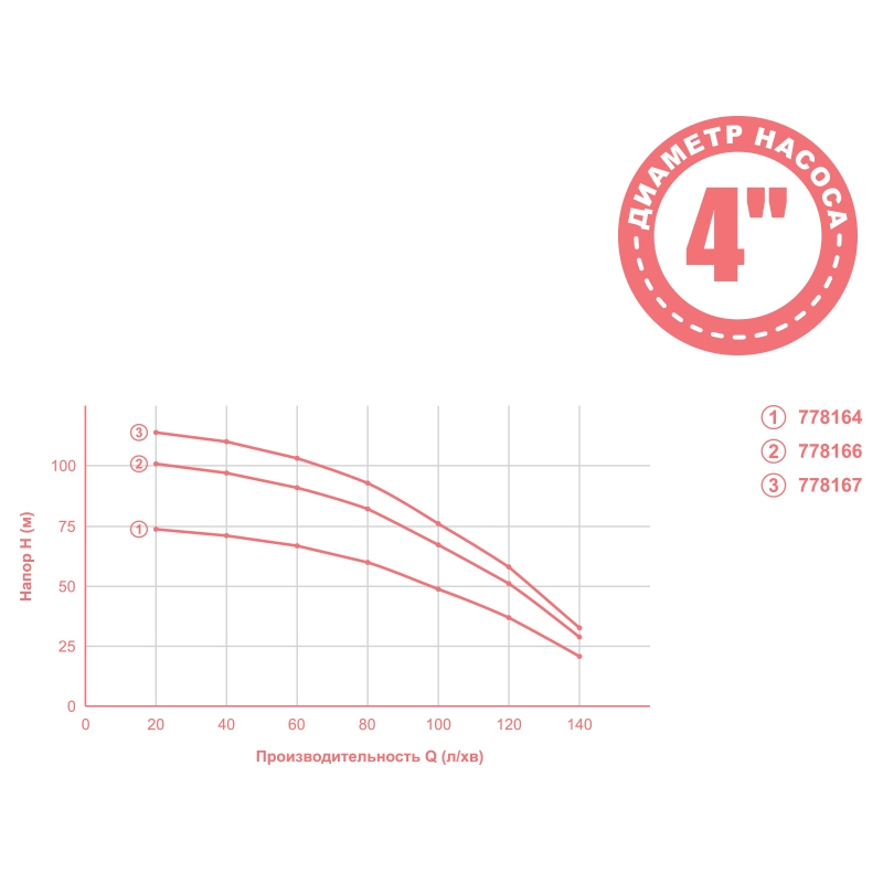 Aquatica Насос відцентровий 1.3кВт H 77(49)м Q 140(100)л/хв Ø102мм mid 4QJD7-11-1.3 (778164)