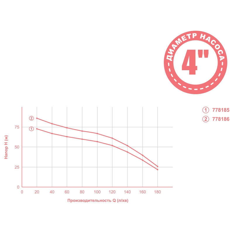 Aquatica Насос відцентровий 1.8кВт H 76(44)м Q 180(140)л/хв Ø102мм mid (778185)