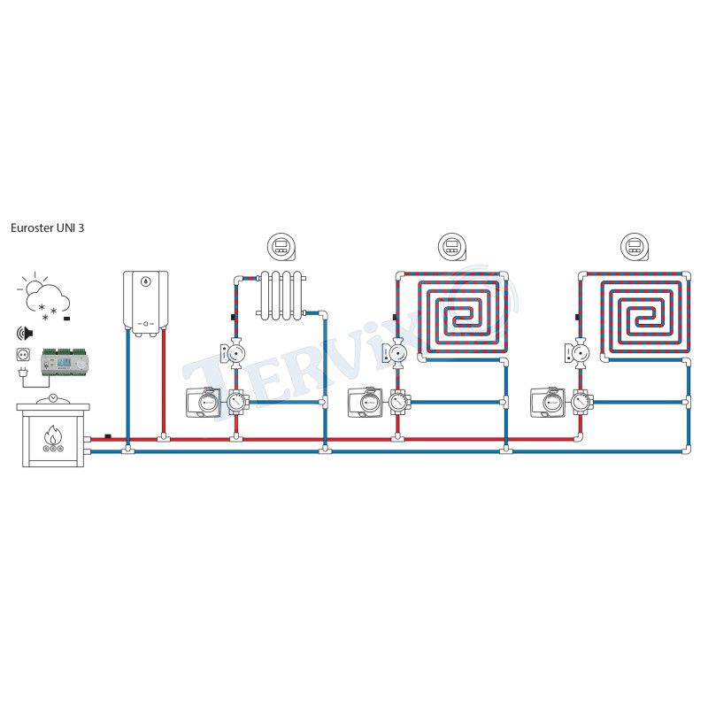 EUROSTER UNI3 OBUD Універсальний погодозалежний термоконтролер на DIN рейку у монтажному коробі (UNI3 OBUD)