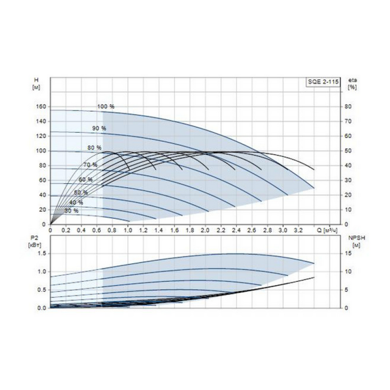 GRUNDFOS Скважинный насос SQE 2-115 комплект + 80 м (96524507)