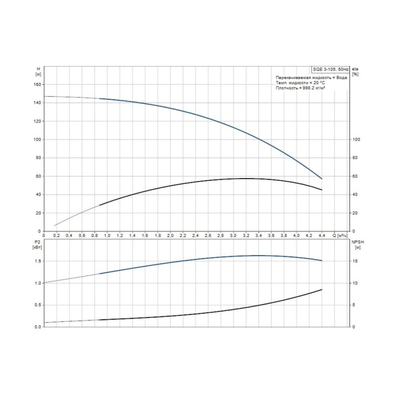 GRUNDFOS Скважинный насос SQE 3-105 комплект + 80 м (96524508)