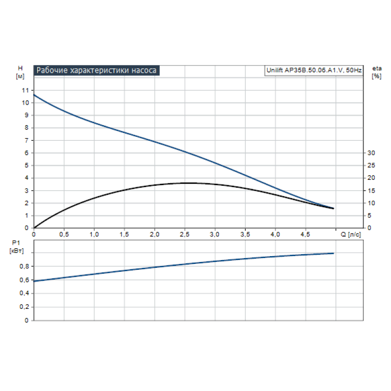 GRUNDFOS Дренажный насос Unilift AP35B.50.06.A1.V 1x230V 10м (96468356)