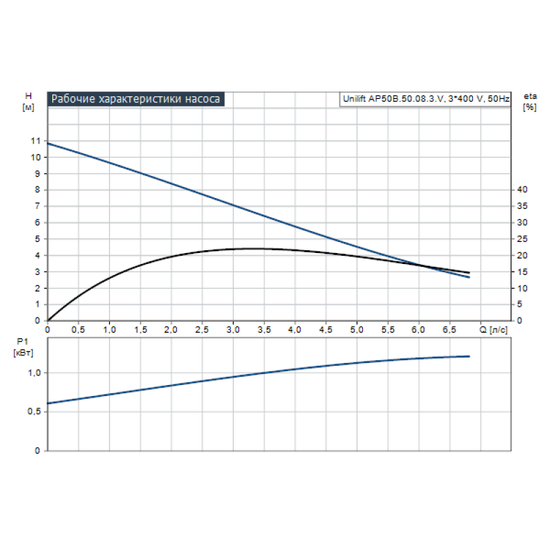 GRUNDFOS Дренажный насос Unilift AP50B.50.08.3.V 3x400V 10м (96468194)