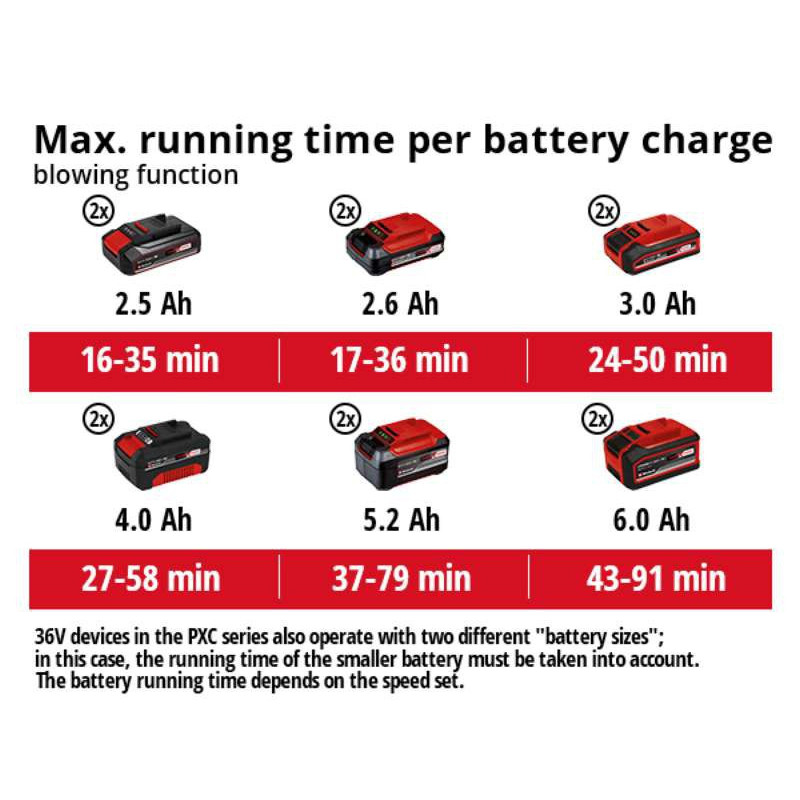 Einhell Повітродув-пилосос садовий акумуляторний GE-LB 36/230 Li E - Solo 36В PXC 230км/год 700куб/год 45л 3.1кг без АКБ і ЗП (3433630)
