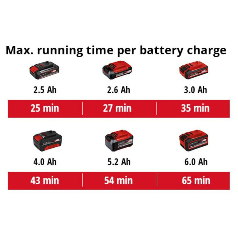 Einhell Шліфмашина полірувальна CE-CP 18/180 Li E - Solo, PXC акум, d180 мм, 18В (без АКБ і ЗП) (2093320)