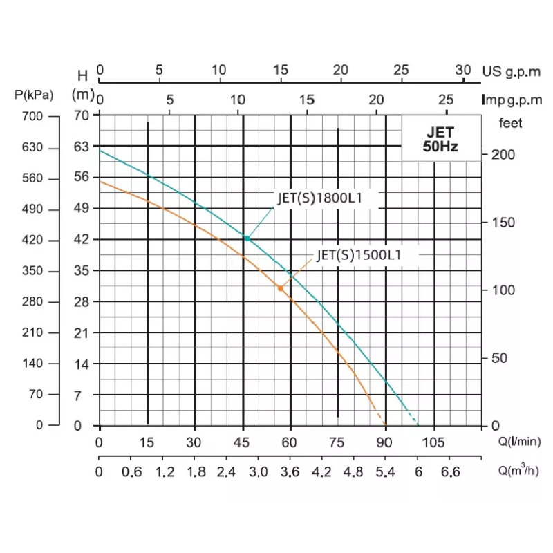 SHIMGE Насос відцентровий JET1500L1 самовсмоктувальний (1.5кВт, Нmax=55 м, Qmax=90 л/хв)