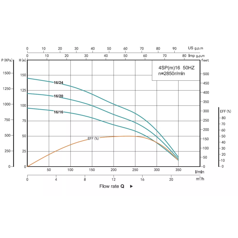 SHIMGE Свердловинний насос 4SP 16/24-7.5 380В відцентровий багатоступінчастий, 7,5 кВт, Н145(103)м, Q350(200)л/хв, Ø96мм (кабель 3