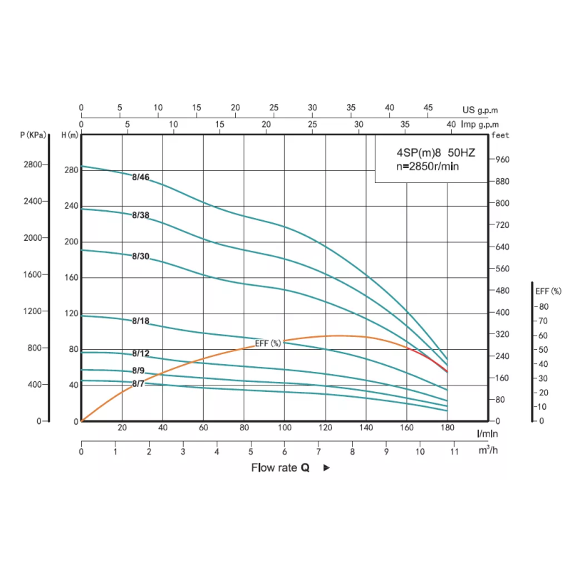 SHIMGE Свердловинний насос 4SP 8/30-4 380В відцентровий багатоступінчастий, 4 кВт, Н191(133)м, Q180(120)л/хв (кабель 3 м)