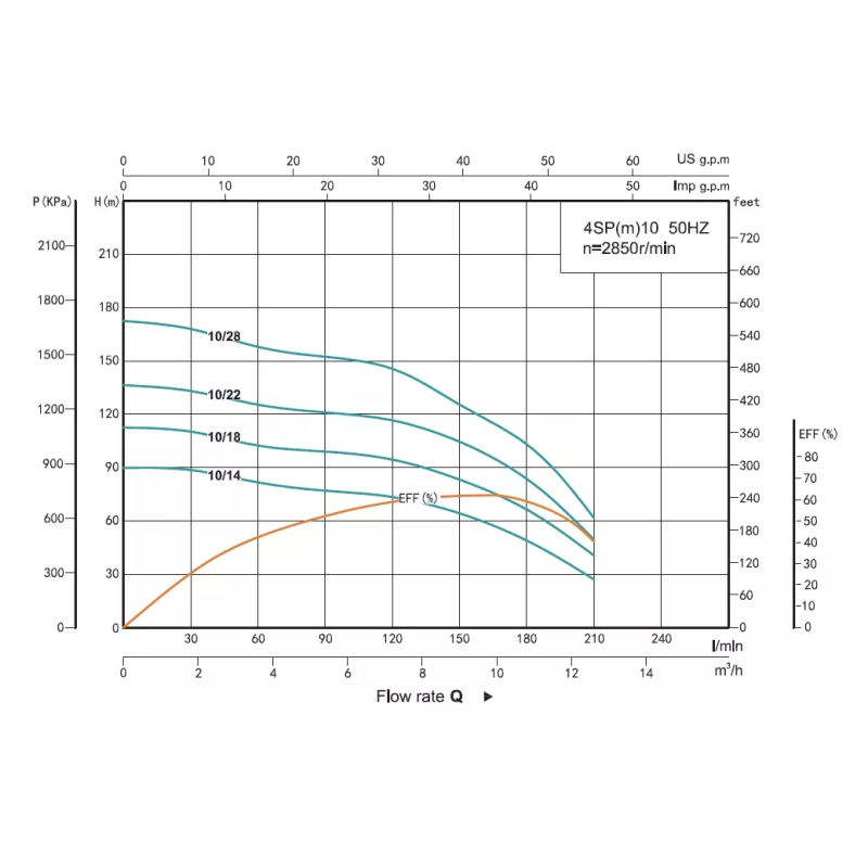 SHIMGE Свердловинний насос 4SP 10/22-4 380В відцентровий багатоступінчастий, 4кВт, Н136(105)м, Q210(150)л/хв (кабель 3 м)
