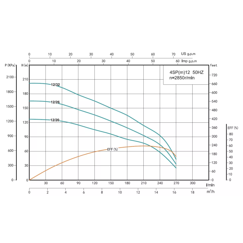 SHIMGE Свердловинний насос 4SP 12/32-7.5 380В багатоступінчастий відцентровий, 7,5 кВт, Н1202(135)м, Q270(180)л/хв (кабель 3 м)