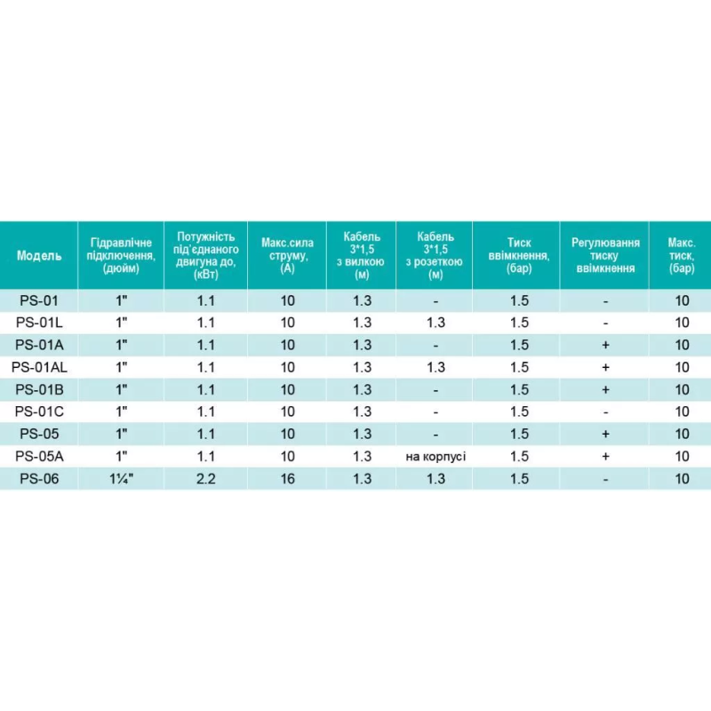 SHIMGE Електронний контролер тиску PS-06, 2,2 кВт, D1 1/4"
