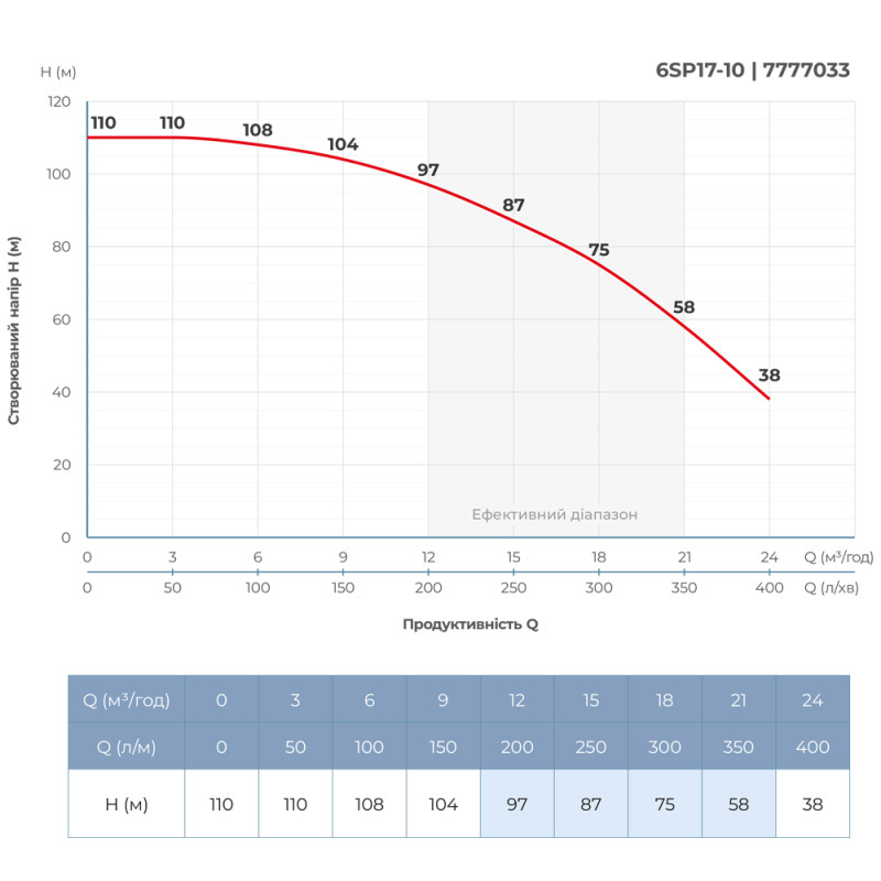 Dongyin Насос відцентровий 5.5кВт 6SP17-10 (7777033)