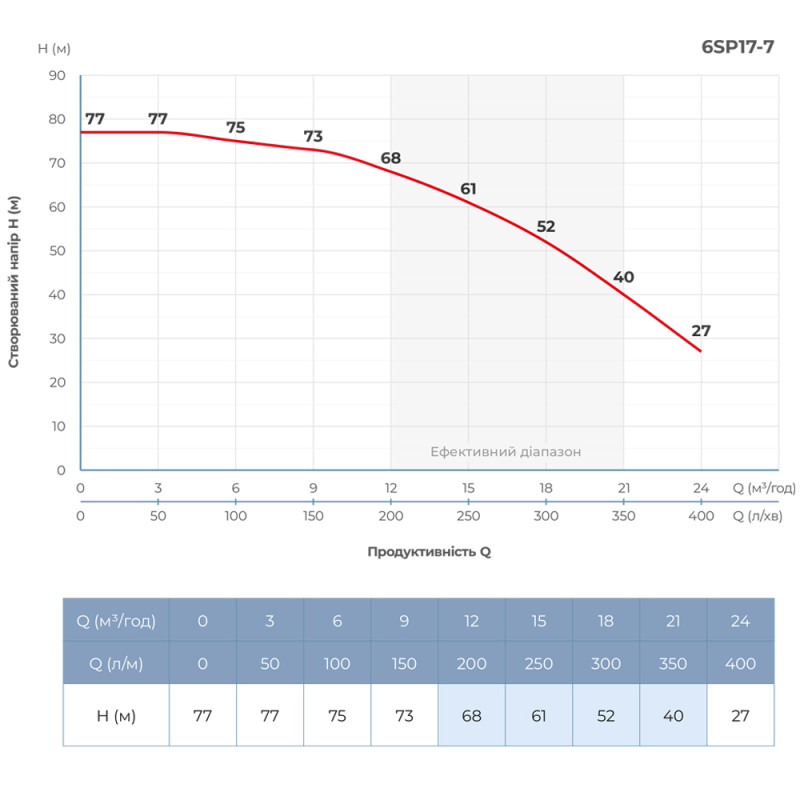 Dongyin Насос відцентровий 4кВт 6SP17-7