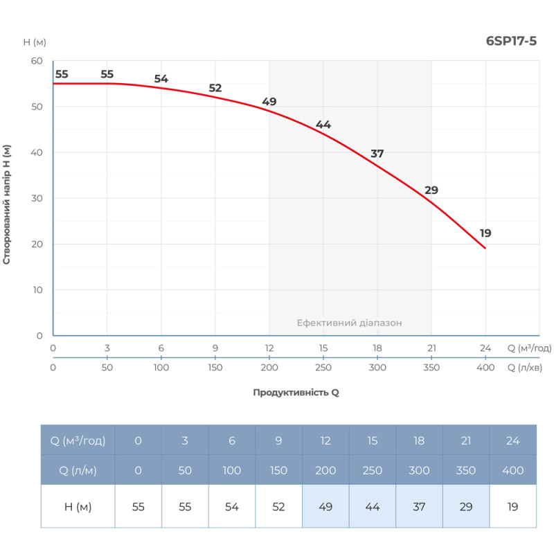 Dongyin Насос відцентровий 3кВт 6SP17-5