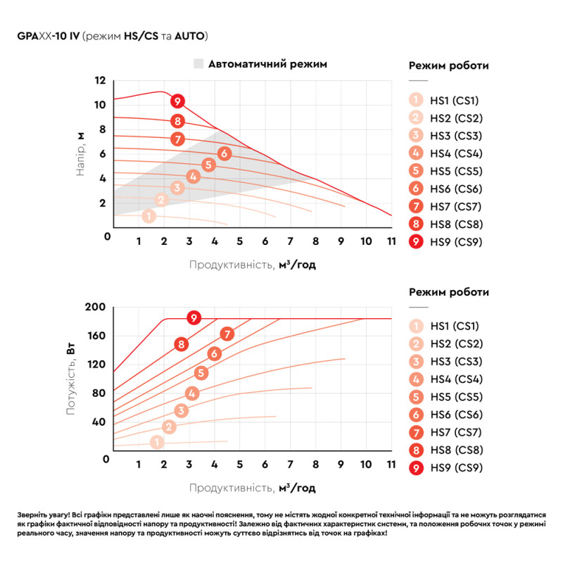 Aquatica Насос циркуляційний енергозберігаючий фланц 10-185Вт Hmax 10м Qmax 167л/хв DN40 220мм + зворотний флан GPA40-10F/220 IV (774086)