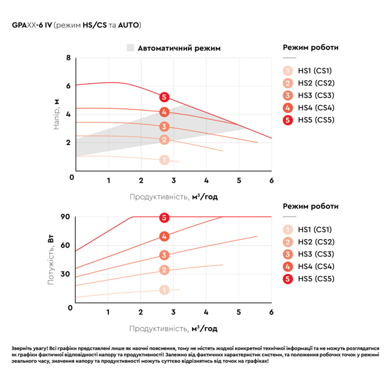 Aquatica Насос циркуляційний енергозберігаючий 6-90Вт Hmax 6м Qmax 92л/хв Ø1½" 180мм + гайки Ø1" GPA25-6/180 IV (774071)