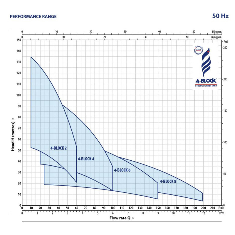 PEDROLLO 4BLOCKm 2/13 (Насос для свердловин)