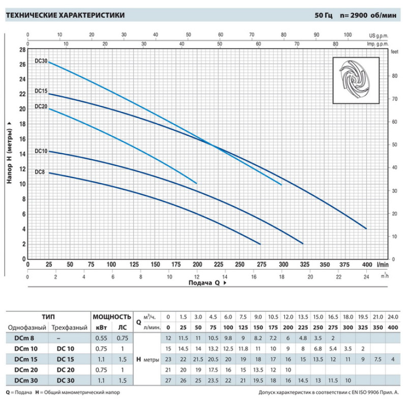 PEDROLLO Занурювальний дренажний насос DCm 8 48SGDC08A1U