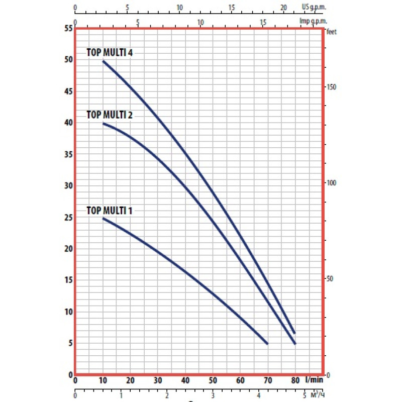 Насосдренажний Pedrollo RXm 1+ кабель 10 м.