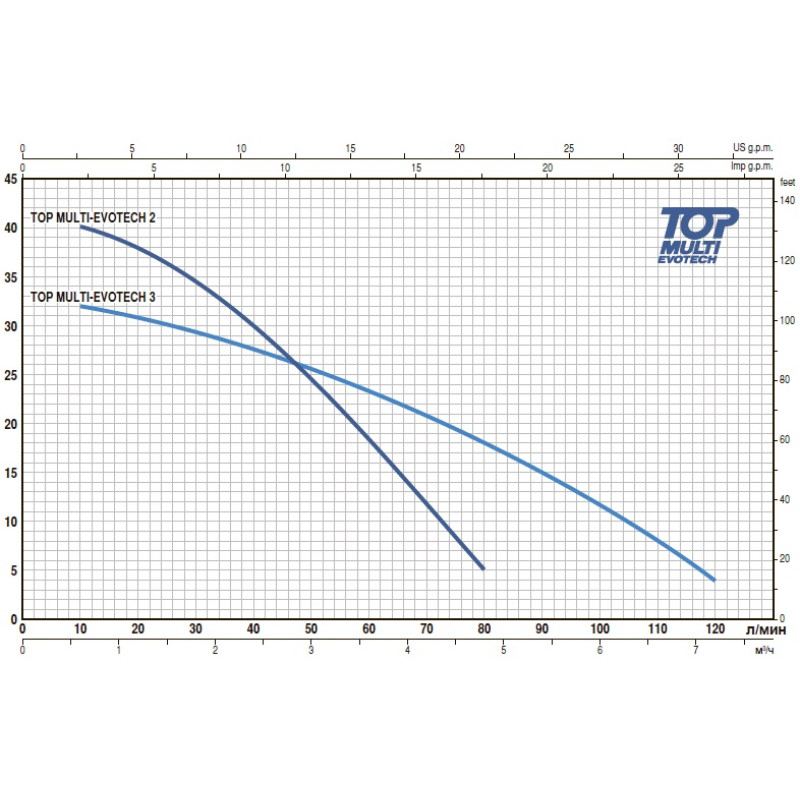 Насосдренажний насос Pedrollo RXm 3/20- VORTEX
