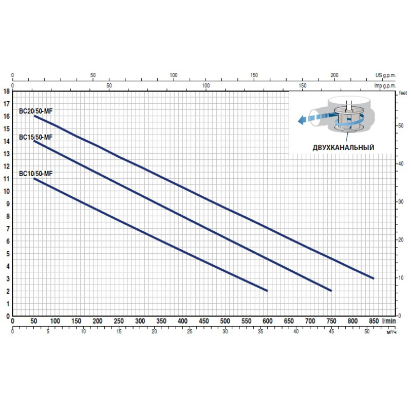 Насос погружной фекальний Pedrollo VXm 15/50-N