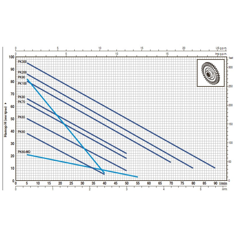 Насос вихровий Pedrollo PKm 200