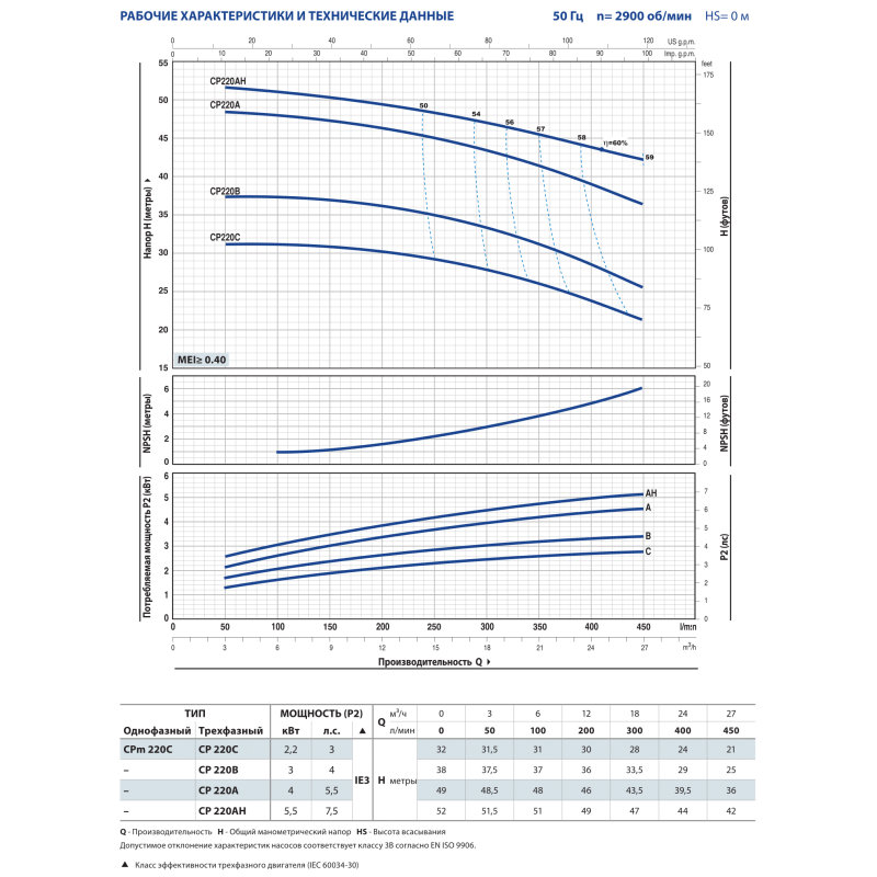 PEDROLLO Відцентровий насос CP 220C 44CT216C7A