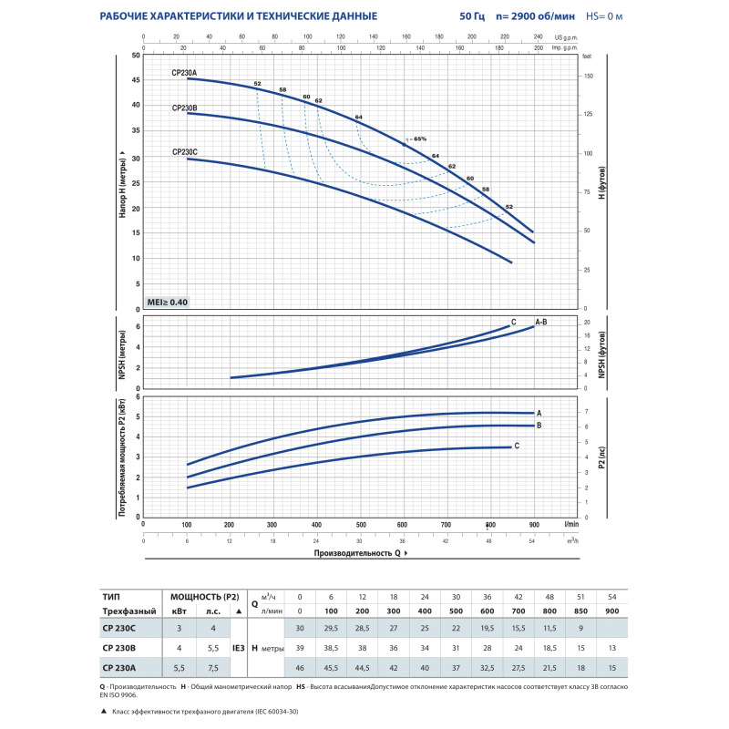 PEDROLLO Відцентровий насос CP 230C 44CT217C1A