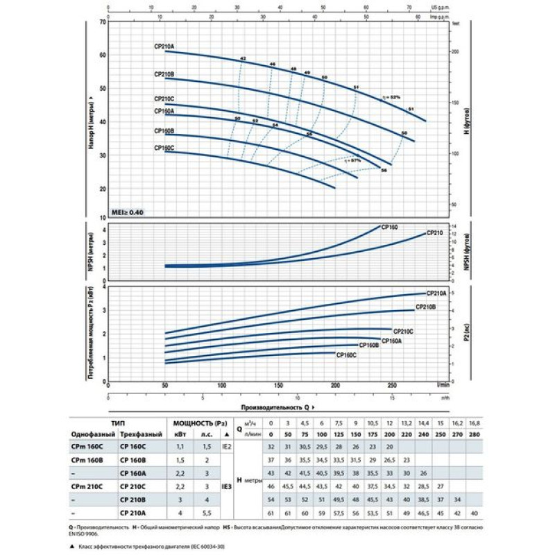 PEDROLLO Відцентровий насос CP 160C 44CT26CA