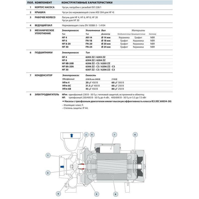 Насос відцентровий Pedrollo F 32/200C