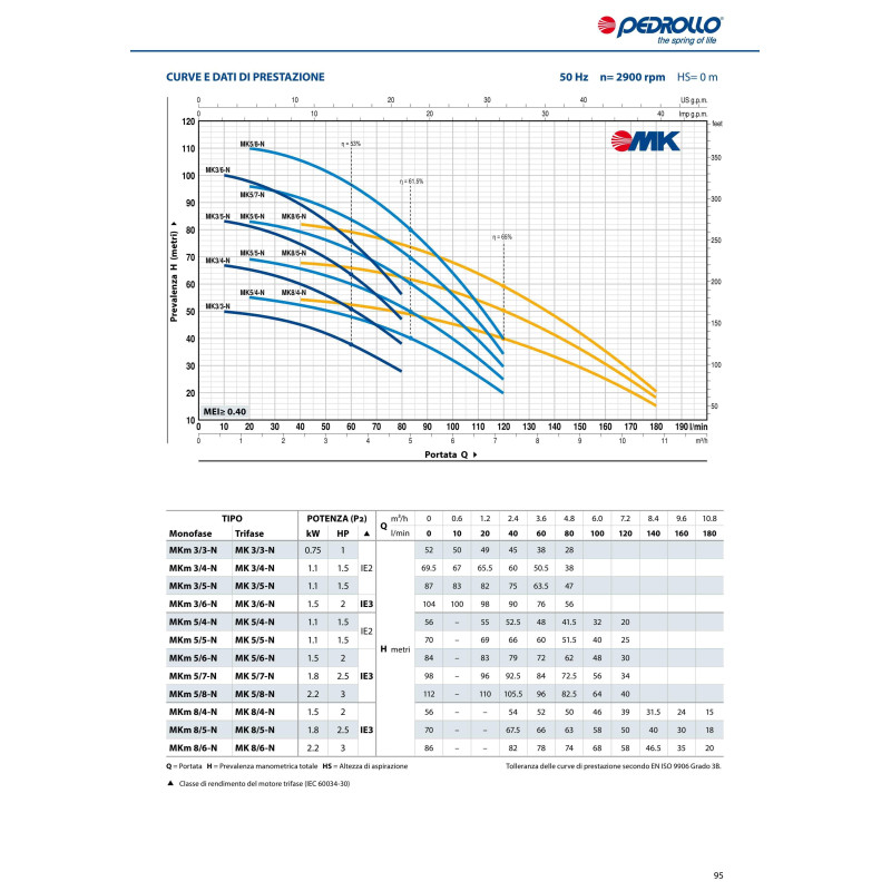 PEDROLLO Вертикальний багатоступінчастий насос MKm 8/4 43PM0804A1