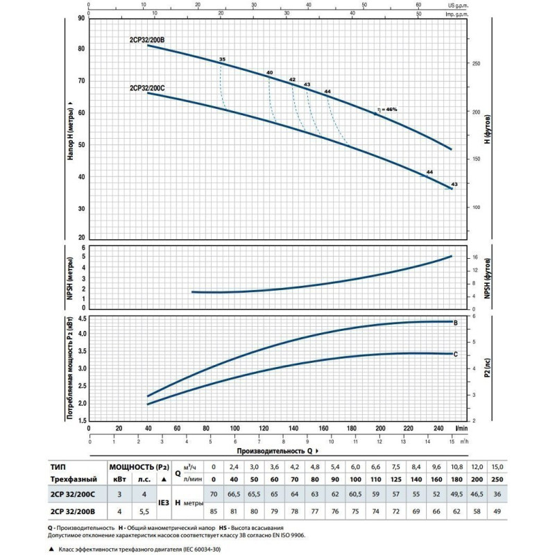 PEDROLLO Відцентровий насос 2CP 32 / 200B 452CT313BA