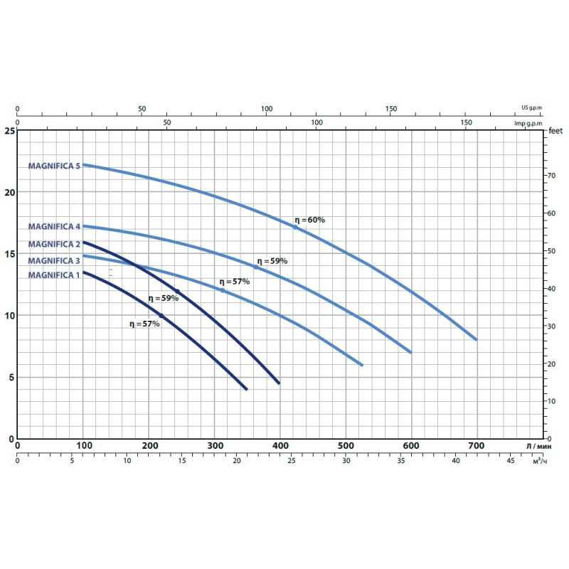 Насос багатоступінчастий Pedrollo 5CRm 100