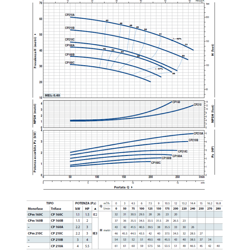PEDROLLO Насос відцентровий CPm 160A 44CM26AA1