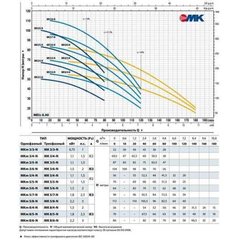 PEDROLLO Вертикальний багатоступінчастий насос MK 8/4 43PM0804A