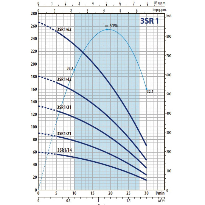 PEDROLLO Насос 3sr 1/31 свердловинний 4931412PLA
