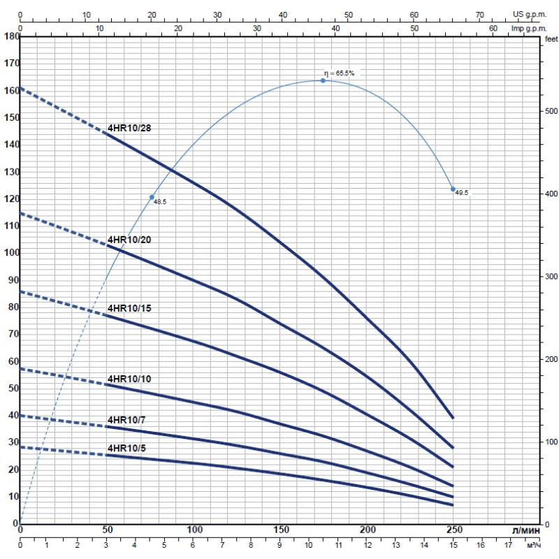 Насос для свердловини занурювальний відцентровий Pedrollo 4HR 18/22