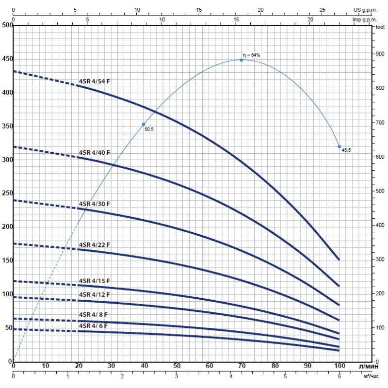 Насос для свердловини занурювальний відцентровий Pedrollo 4SRm 8/9 F