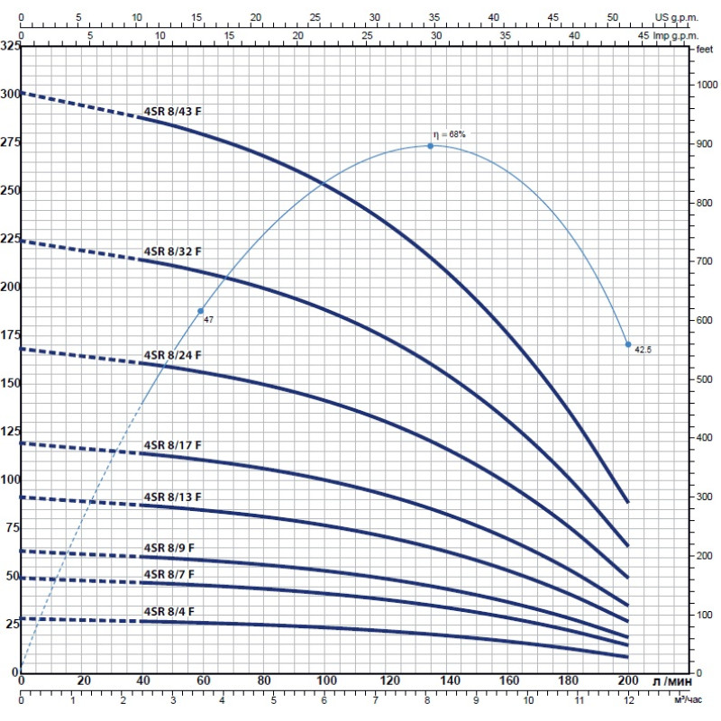Насос для свердловини занурювальний відцентровий Pedrollo 4SRm 1.5/22 F